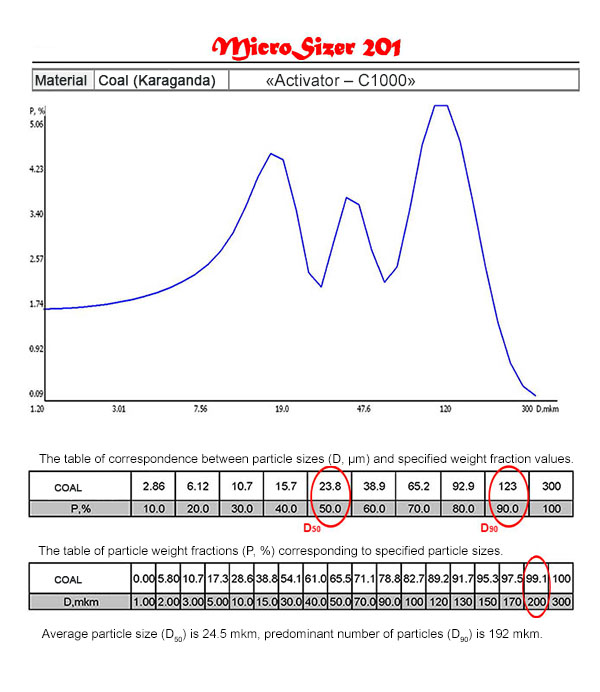 Distribution curves and tables of correspondence D (m) and P (%) of materials